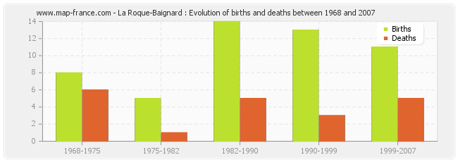 La Roque-Baignard : Evolution of births and deaths between 1968 and 2007
